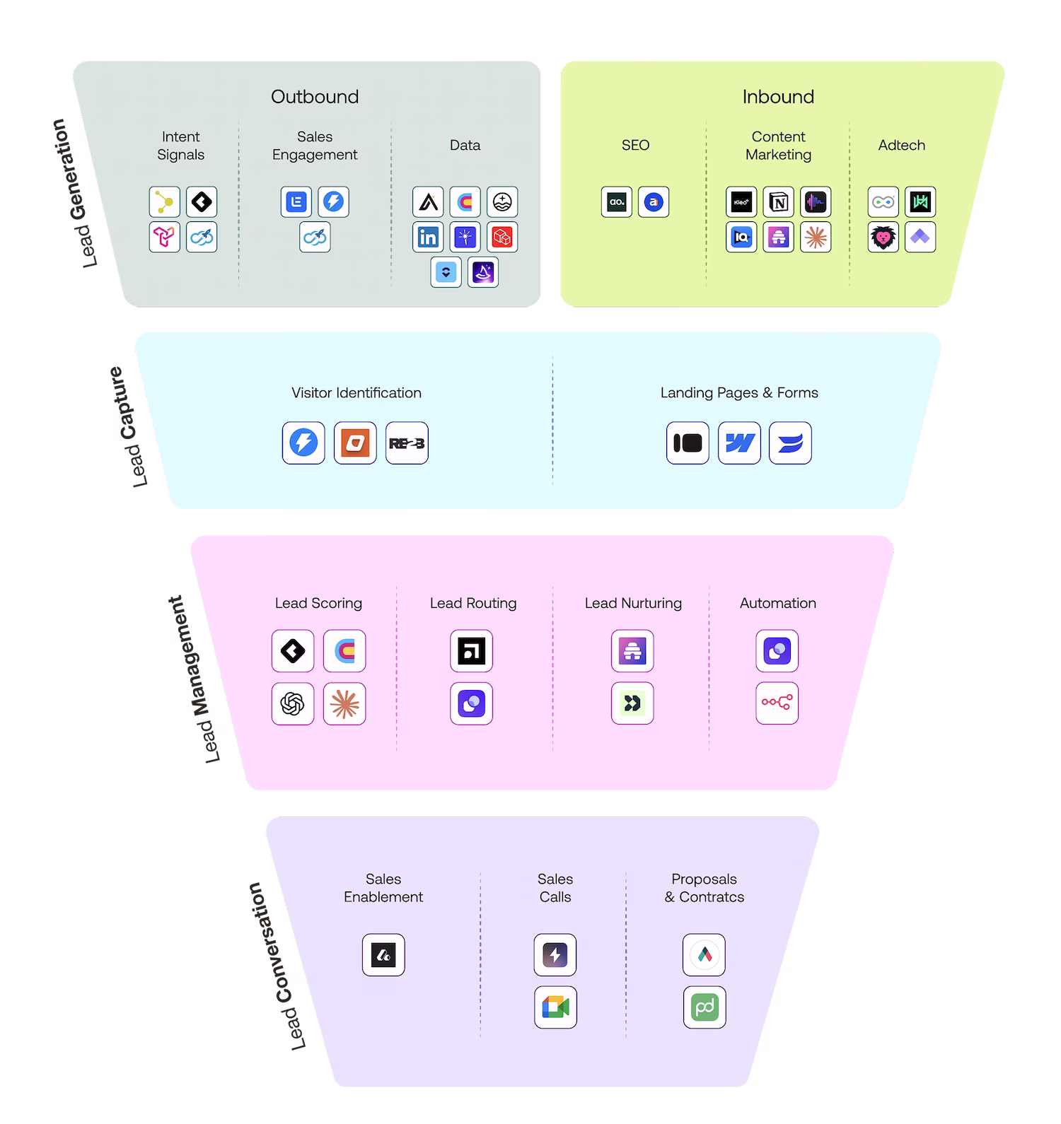Demand generation funnel